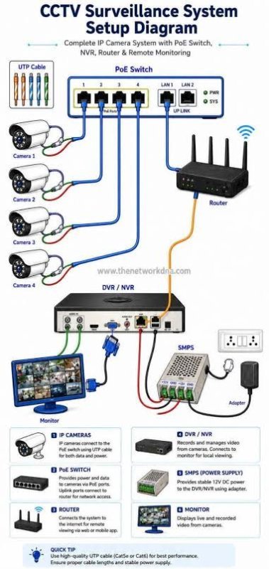 ✅ Major Networking and CCTV Project Completed
