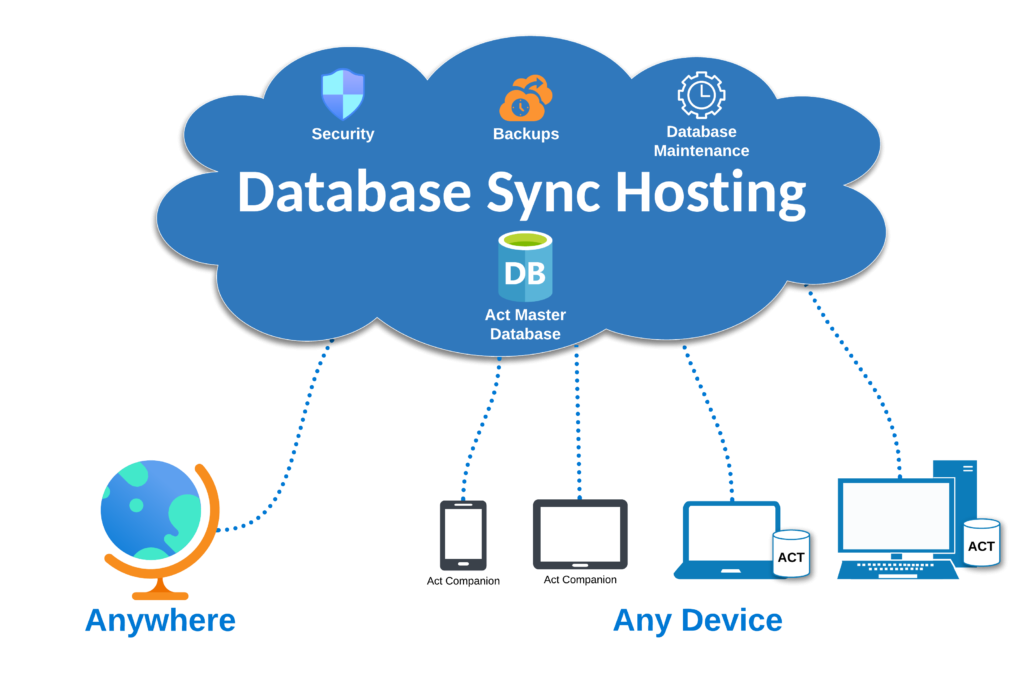 Database Hosting and Server Management